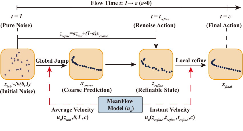 HybridFlow method figure: Global Jump, ReNoise, and Local Refine